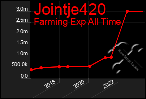 Total Graph of Jointje420