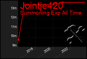 Total Graph of Jointje420