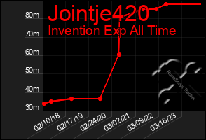 Total Graph of Jointje420