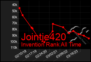 Total Graph of Jointje420