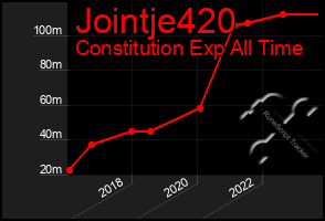 Total Graph of Jointje420