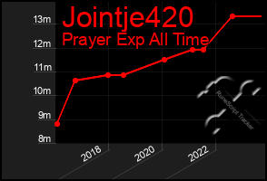 Total Graph of Jointje420