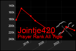 Total Graph of Jointje420