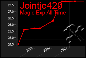 Total Graph of Jointje420