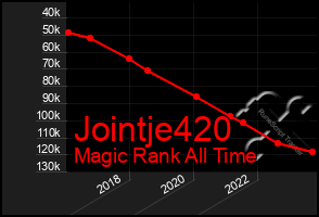 Total Graph of Jointje420