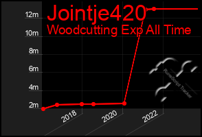 Total Graph of Jointje420