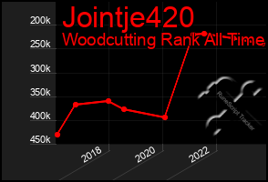 Total Graph of Jointje420