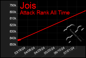 Total Graph of Jois