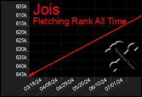 Total Graph of Jois