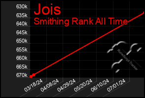 Total Graph of Jois