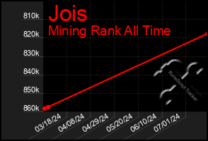 Total Graph of Jois