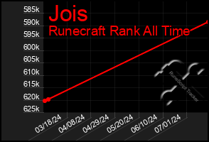 Total Graph of Jois