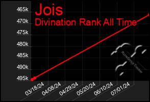 Total Graph of Jois