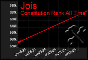 Total Graph of Jois