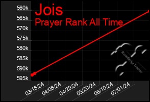 Total Graph of Jois