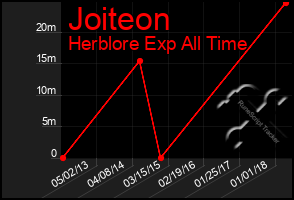 Total Graph of Joiteon