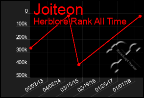 Total Graph of Joiteon