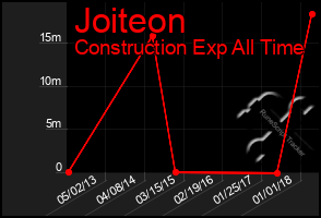Total Graph of Joiteon