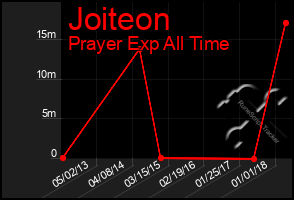 Total Graph of Joiteon