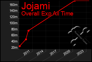 Total Graph of Jojami