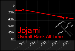 Total Graph of Jojami