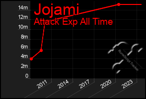 Total Graph of Jojami