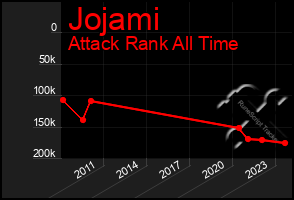 Total Graph of Jojami