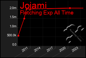 Total Graph of Jojami