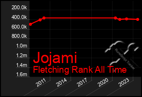 Total Graph of Jojami