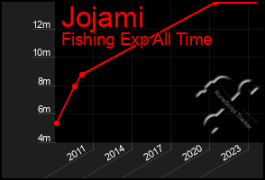 Total Graph of Jojami