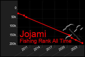 Total Graph of Jojami