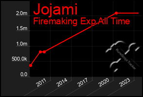 Total Graph of Jojami