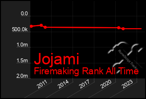 Total Graph of Jojami