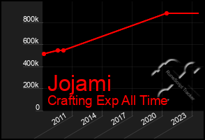 Total Graph of Jojami