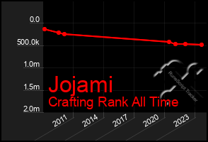 Total Graph of Jojami