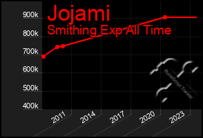 Total Graph of Jojami