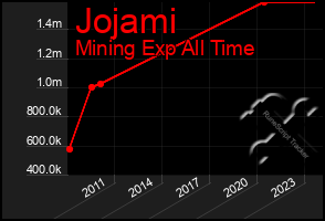 Total Graph of Jojami