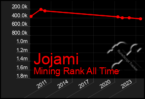 Total Graph of Jojami