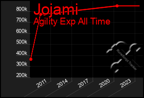 Total Graph of Jojami