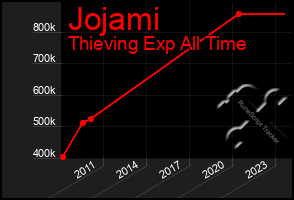 Total Graph of Jojami