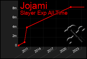 Total Graph of Jojami