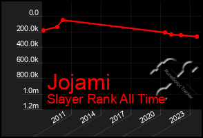 Total Graph of Jojami