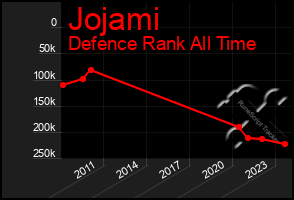 Total Graph of Jojami