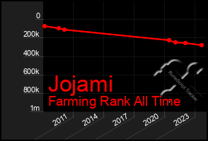 Total Graph of Jojami