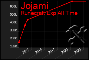 Total Graph of Jojami