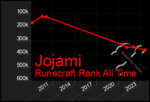 Total Graph of Jojami