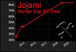 Total Graph of Jojami