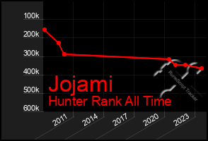 Total Graph of Jojami