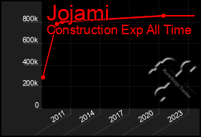 Total Graph of Jojami