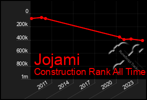 Total Graph of Jojami